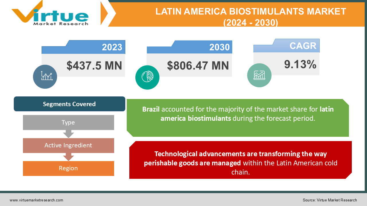 LATIN AMERICA BIOSTIMULANTS MARKET 